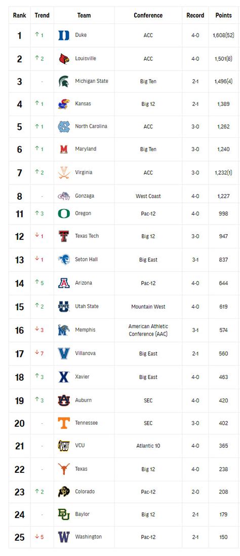 ap poll men's basketball rankings|ncaa college basketball rankings today.